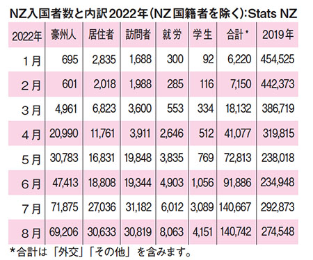 NZ入国者数と内訳2022年（NZ国籍者を除く）：Stats NZ