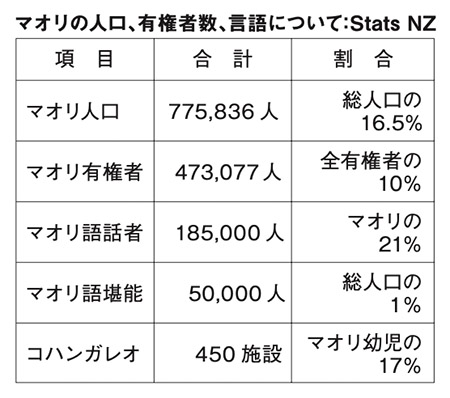 マオリの人口、有権者数、言語について：Stats NZ