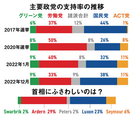 主要政党の支持率の推移