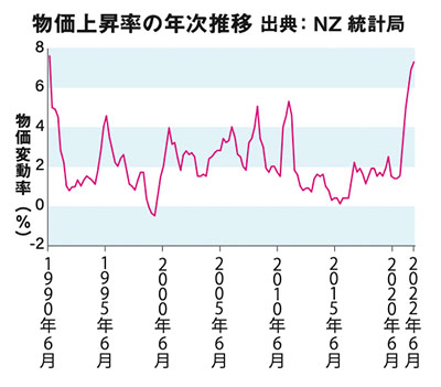 物価上昇率の年次推移