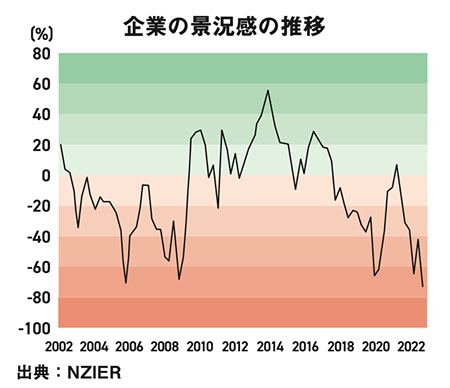 企業の景況感の推移