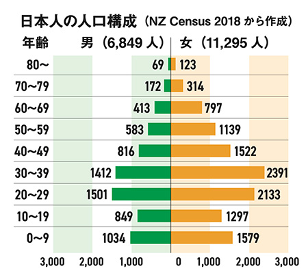 ニュージーランドの日本人の人口構成