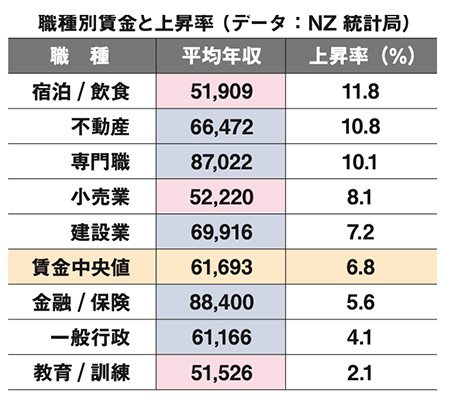 職種別賃金と上昇率（データ：NZ統計局）