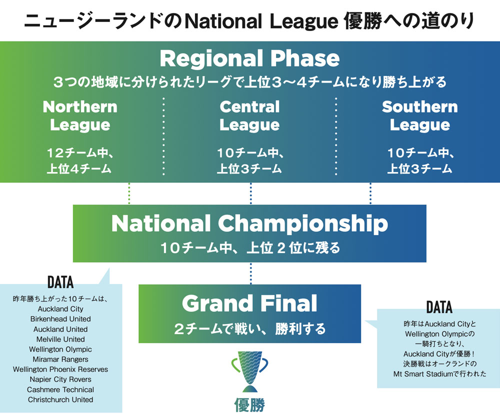 ニュージーランドのNational League優勝への道のり/Northern League/Central League/ Southern League - National Championship
