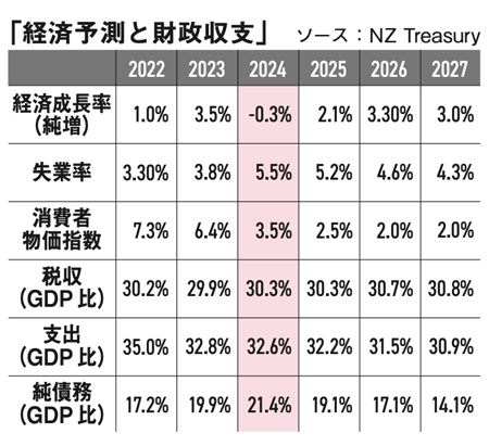 経済予測と財政収支