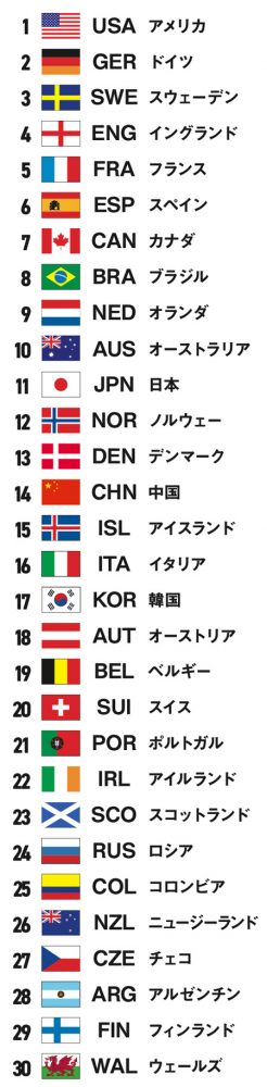 FIFA女子ランキング 1位アメリカ／11位日本／26位ニュージーランド
