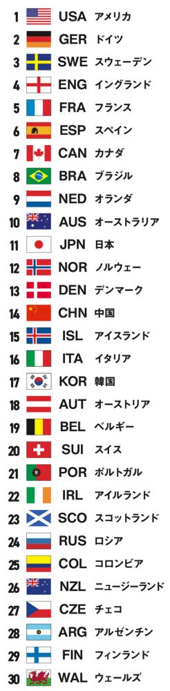 FIFA女子ランキング
1位アメリカ／11位日本／26位ニュージーランド