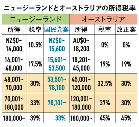 ニュージーランドとオーストラリアの所得税率