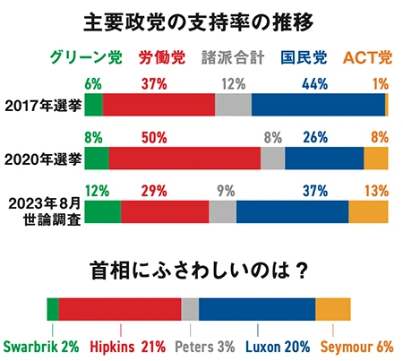 主要政党の支持率の推移