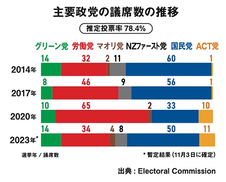 主要政党の議席数の推移