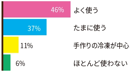 Q1 市販の冷凍食品、使いますか?