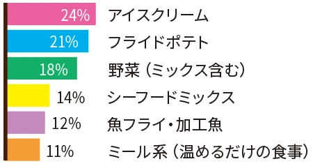 冷凍食品でよく購入するものは?