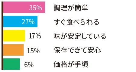 冷凍食品を選ぶ理由は?