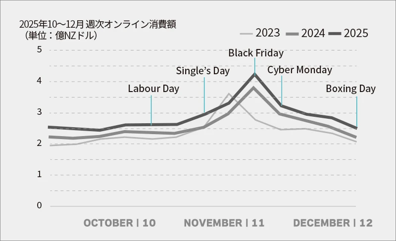 2025年10〜12月 週次オンライン消費額（単位：億NZドル）